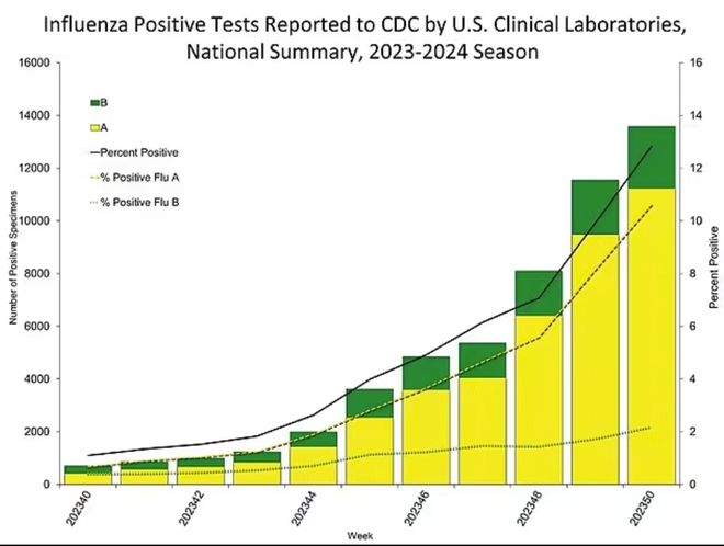 美国现三重疫情危机：儿童医院被RSV淹，流感病例激增