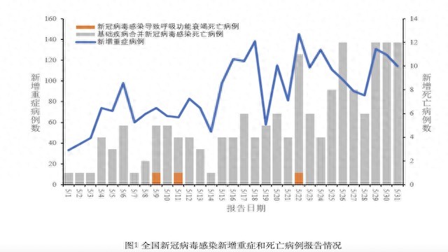 5月全国新冠疫情情况公布！重症病例超两千，死亡过百