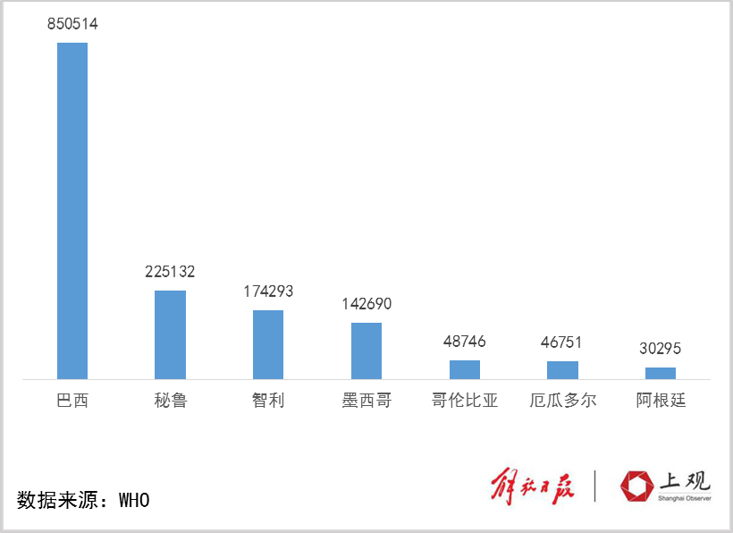 6月全球复工复产，美洲疫情令人忧，巴西确诊破85万