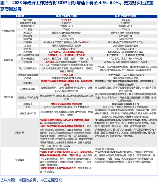 2026年两会政策定调务实，财政发力结构优化促发展