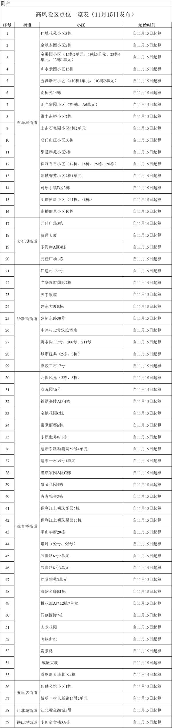 重庆南岸区划定疫情风险区域，这些点位请注意