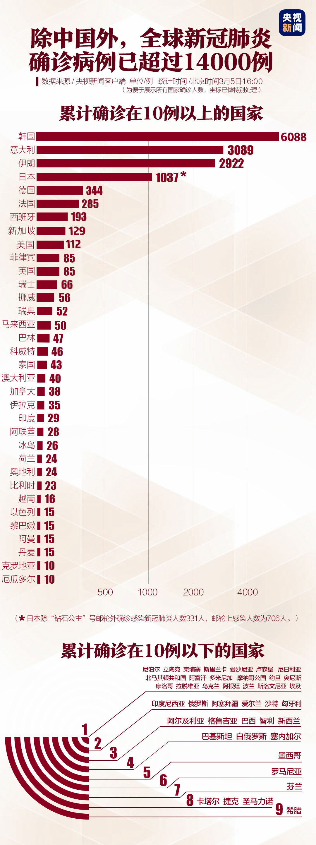 3月5日全球疫情：多国确诊病例攀升，韩国总统取消出访